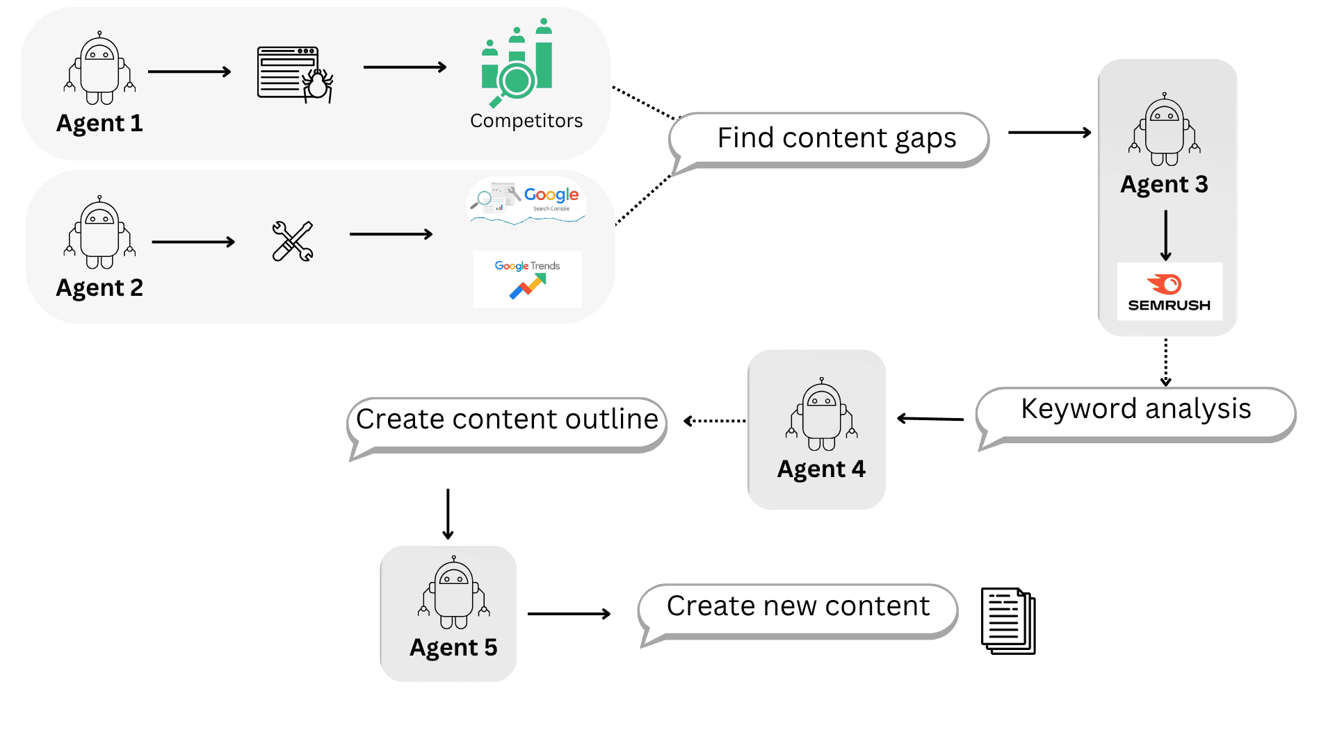 SEO AI Agents Workflow